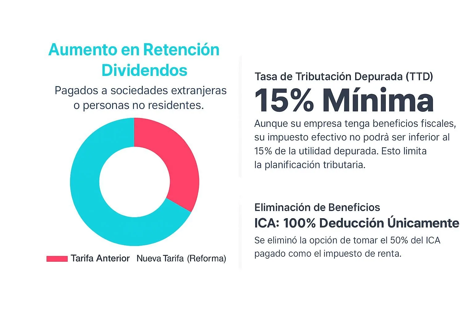 Relación entre la reforma tributaria y la retención en la fuente
