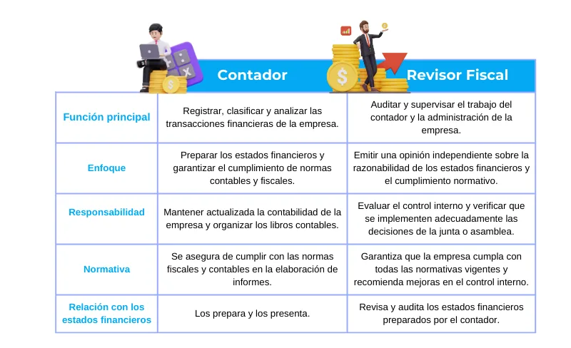 Diferencias entre un contador y un revisor fiscal