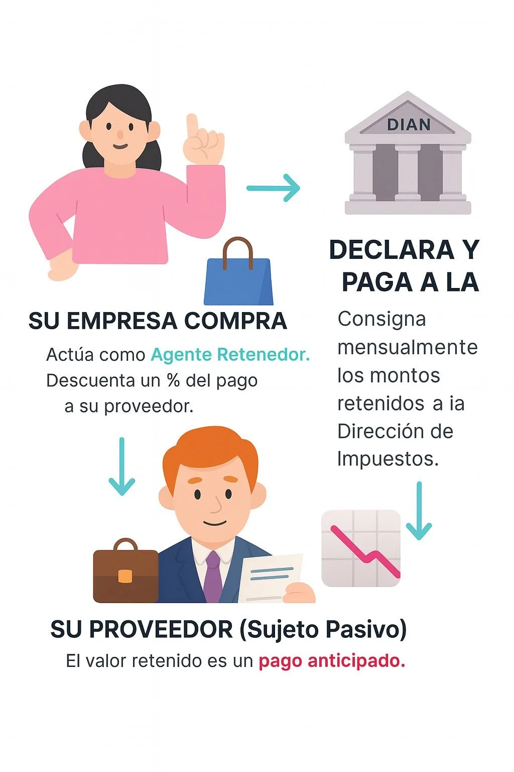 Cómo funciona la retención en la fuente