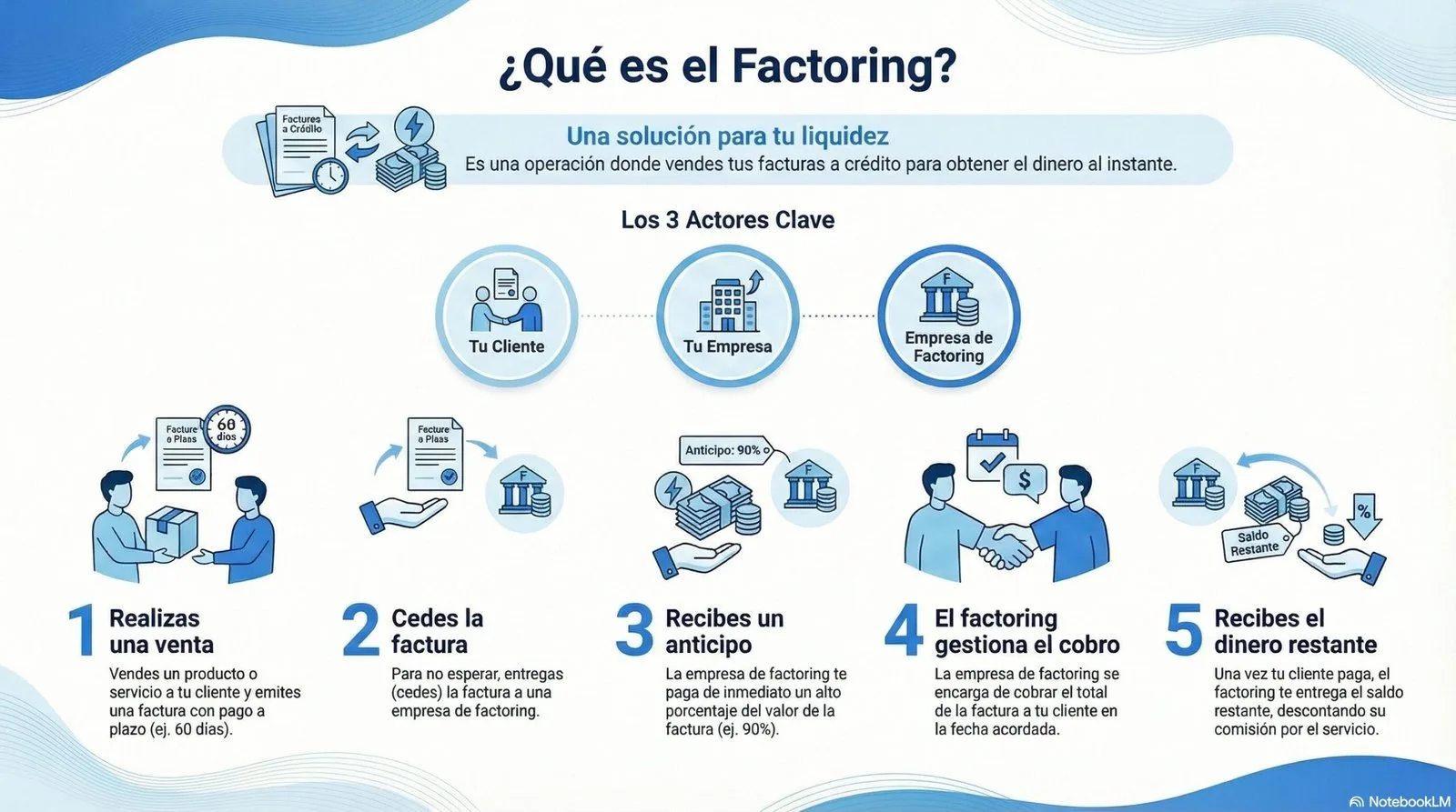 Qué es el factoring y cómo funciona