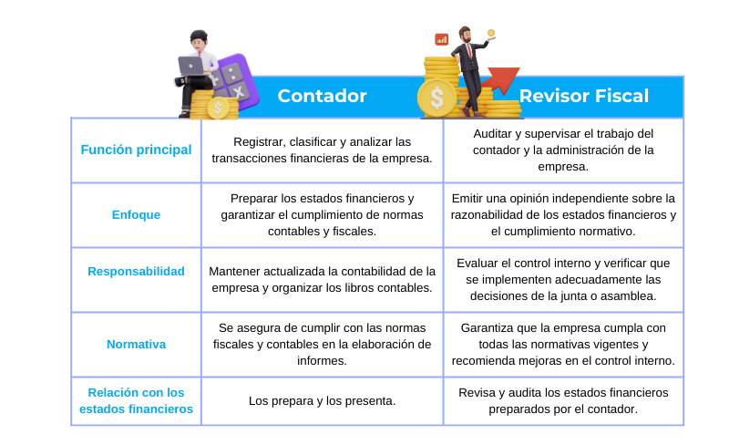 contador vs revisor fiscal