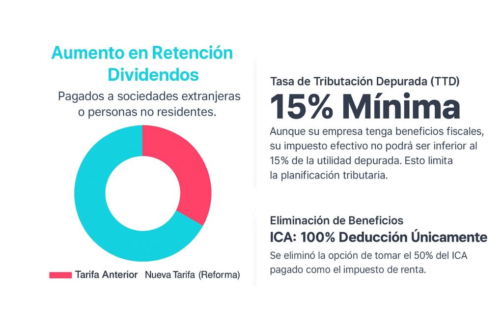 reforma tributaria y retención